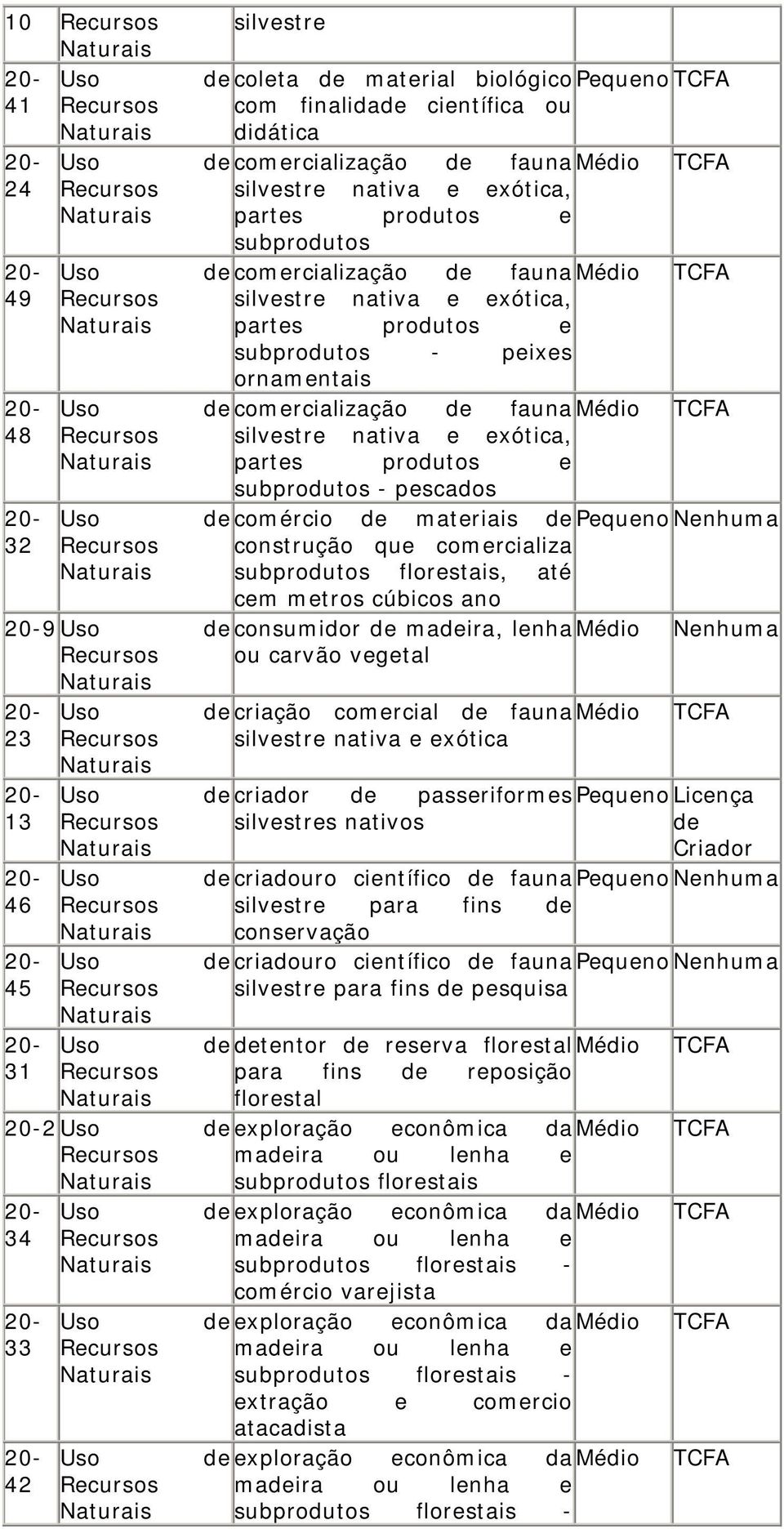 comercialização de fauna Médio TCFA silvestre nativa e exótica, partes produtos e subprodutos de comercialização de fauna Médio TCFA silvestre nativa e exótica, partes produtos e subprodutos - peixes