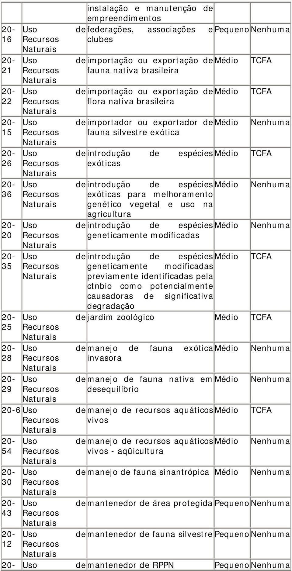 introdução de espécies Médio TCFA 26 Recursos exóticas 20- Uso de introdução de espécies Médio Nenhuma 36 Recursos exóticas para melhoramento genético vegetal e uso na agricultura 20- Uso de