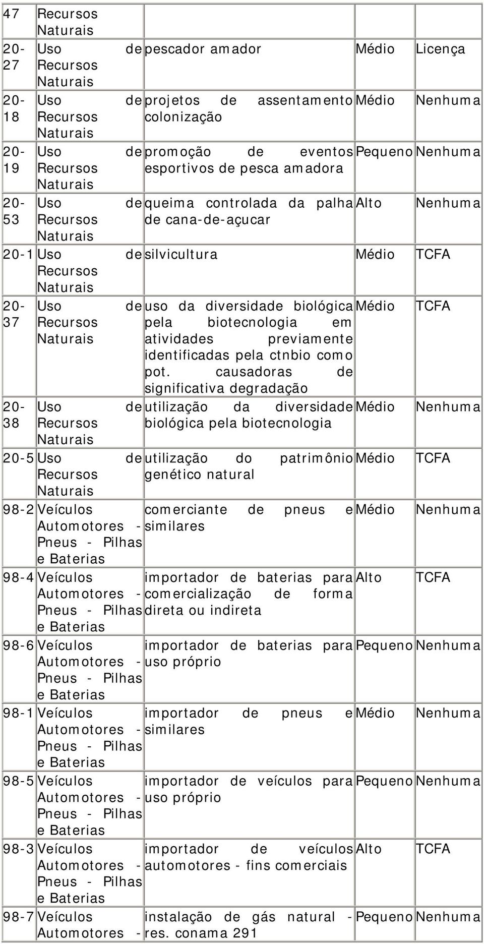 biológica Médio TCFA pela biotecnologia em atividades previamente identificadas pela ctnbio como pot.