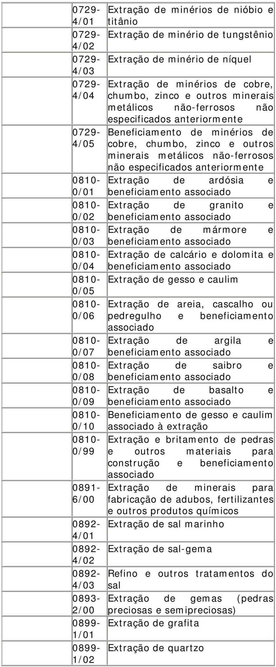 anteriormente 0810- Extração de ardósia e 0/01 beneficiamento associado 0810- Extração de granito e 0/02 beneficiamento associado 0810- Extração de mármore e 0/03 beneficiamento associado 0810-