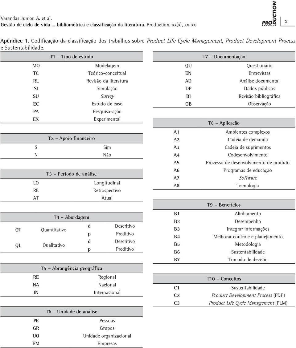 Teórico-conceitual Revisão da literatura d p d p T6 Unidade de análise Simulação Survey Estudo de caso Pesquisa-ação Experimental Sim Não Longitudinal Retrospectivo Atual Regional Nacional