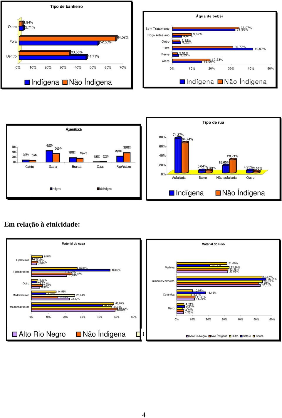 Poço Artesiano 6 28,21% 15,65% 5,04% 4,49% 4,95% 2,56% Asfaltada Barro Não asfaltada Outro Indígena Indígena Em relação à etnicidade: Material da casa Material do Piso 6,51% 0,66% Tijolo/Zinco 2,09%