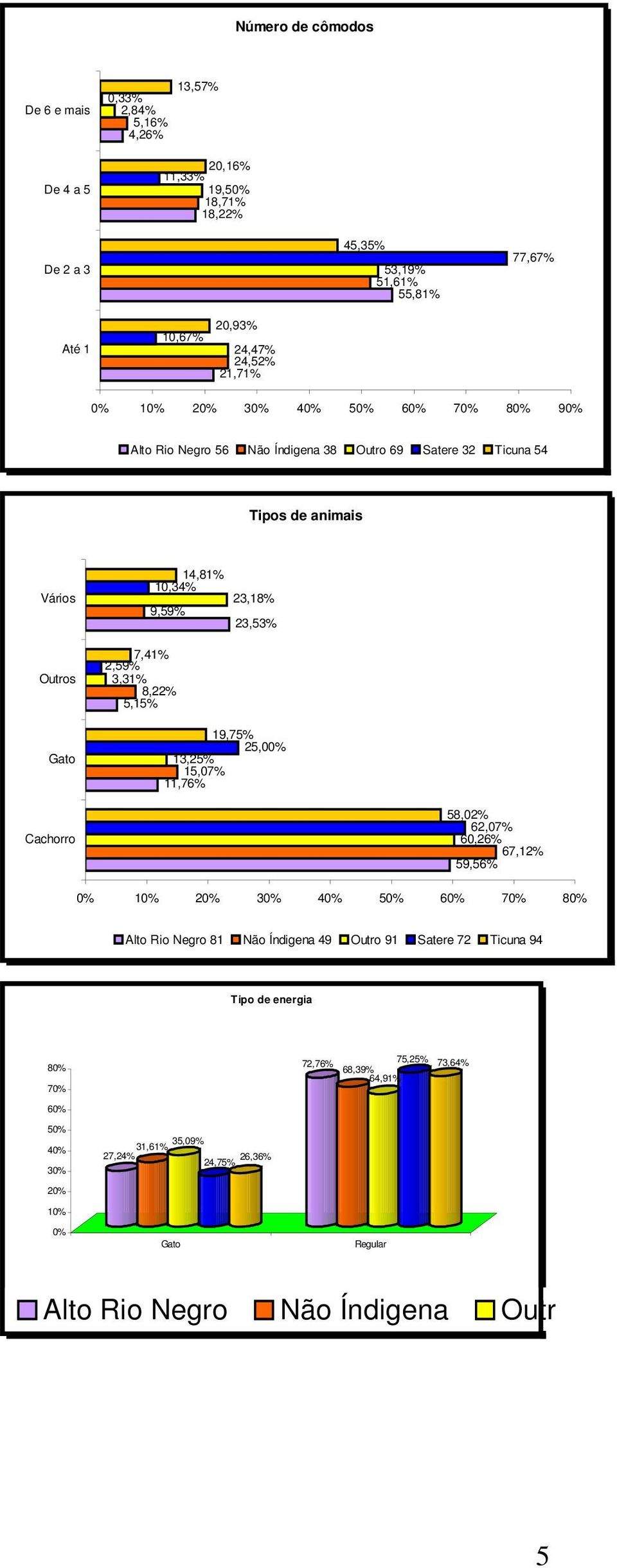 2,59% 7,41% 3,31% 8,22% 5,15% 23,18% 23,53% 19,75% 25,0 13,25% 15,07% 11,76% Cachorro 58,02% 62,07% 60,26% 67,12% 59,56% 1 3 5 6 7 8 Alto Rio Negro 81 49