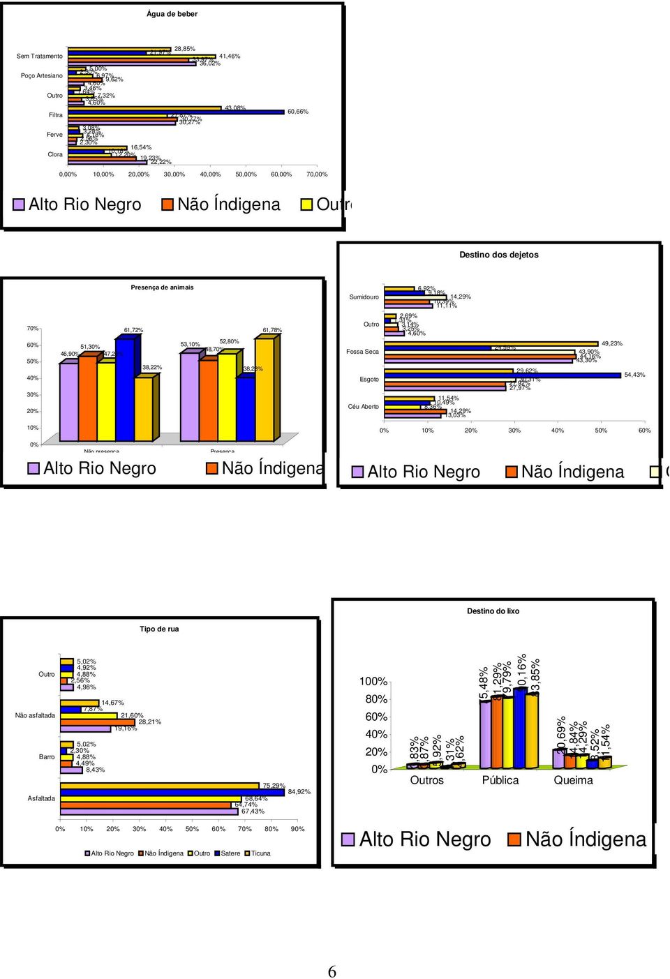 46,9 47, 38,22% 38,28% Sumidouro Outro Fossa Seca Esgoto Céu Aberto 6,92% 9,18% 14,29% 10,39% 11,11% 2,69% 1,31% 3,14% 3,25% 4,6 11,54% 10,49% 8,36% 14,29% 13,03% 24,59% 29,62% 30,31% 27,92% 27,97%