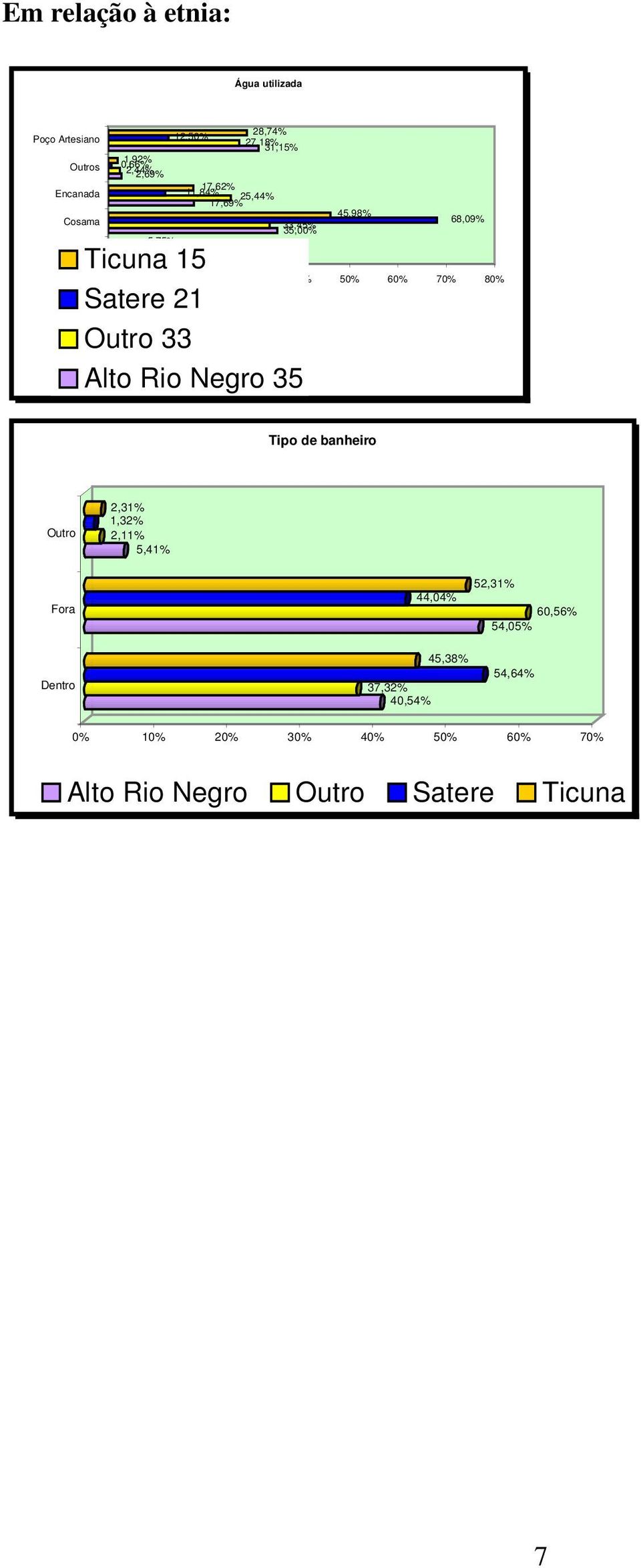68,09% 1 3 5 6 7 8 Satere 21 Outro 33 Alto Rio Negro 35 Tipo de banheiro Outro 2,31% 1,32% 2,11% 5,41% Fora