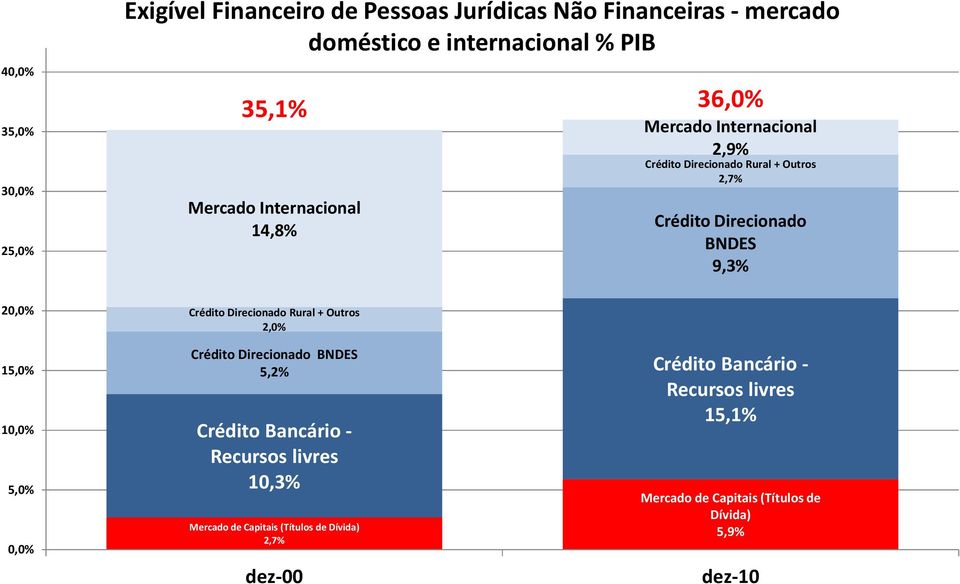 Crédito Direcionado Rural + Outros 2,0% 15,0% 10,0% 5,0% 0,0% Crédito Direcionado BNDES 5,2% Crédito Bancário - Recursos livres 10,3%