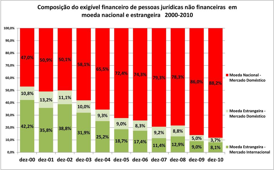 10,0% 30,0% 20,0% 10,0% 0,0% 9,3% 9,0% 42,2% 8,3% 35,8% 38,8% 31,9% 9,2% 8,8% 25,2% 5,0% 18,7% 17,4% 3,7% 11,4% 12,9% 9,0% 8,1% dez-00