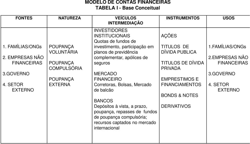 apólices de seguros MERCADO FINANCEIRO Corretoras, Bolsas, Mercado de balcão BANCOS Depósitos à vista, a prazo, poupança, repasses de fundos de poupança compulsória; recursos captados no