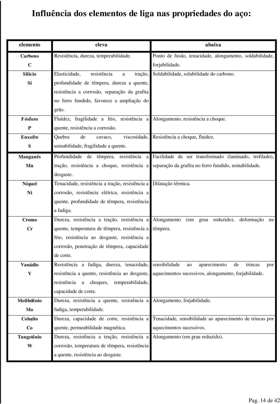 Elasticidade, resistência a tração, profundidade de têmpera, dureza a quente, resistência a corrosão, separação da grafita no ferro fundido, favorece a ampliação do grão.