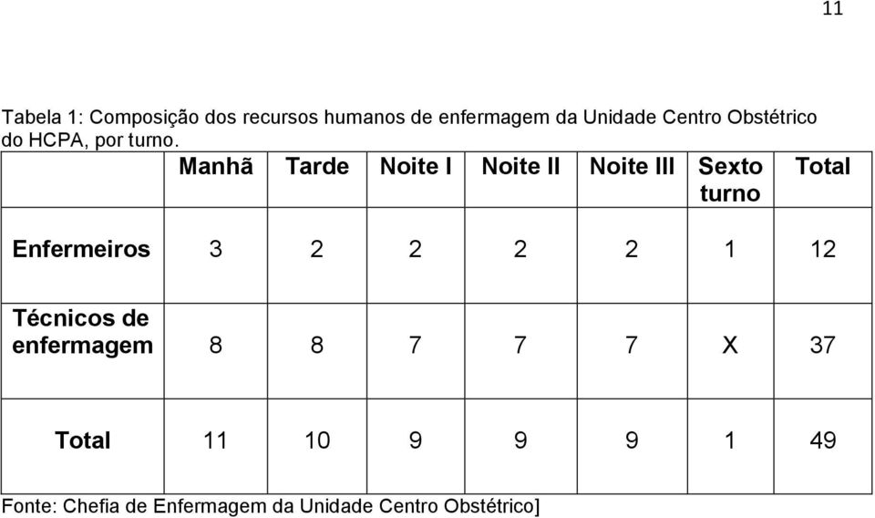 Manhã Tarde Noite I Noite II Noite III Sexto turno Total Enfermeiros 3 2 2 2