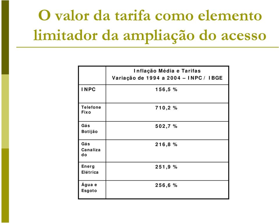 IBGE INPC 156,5 % Telefone Fixo 710,2 % Gás Botijão Gás