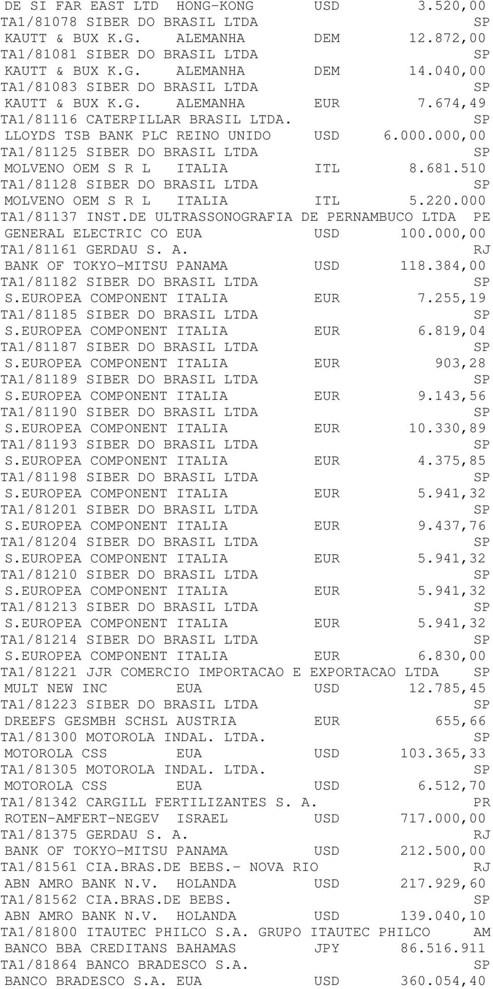 000,00 TA1/81125 SIBER DO BRASIL LTDA MOLVENO OEM S R L ITALIA ITL 8.681.510 TA1/81128 SIBER DO BRASIL LTDA MOLVENO OEM S R L ITALIA ITL 5.220.000 TA1/81137 INST.