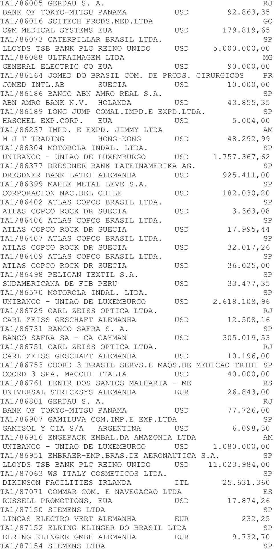 000,00 TA1/86186 BANCO ABN RO REAL S.A. ABN RO BANK N.V. HOLANDA USD 43.855,35 TA1/86189 LONG JUMP COMAL.IMPD.E EXPD.LTDA. HAHEL EXP.CORP. EUA USD 5.004,00 TA1/86237 IMPD. E EXPD.