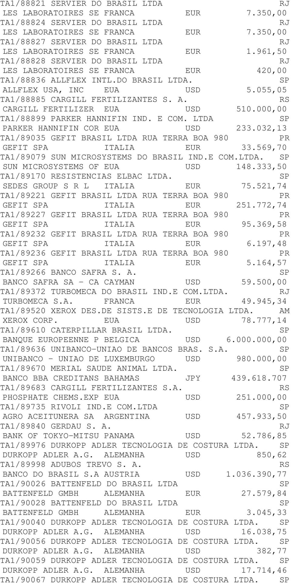 000,00 TA1/88899 PARKER HANNIFIN IND. E COM. LTDA PARKER HANNIFIN COR EUA USD 233.032,13 TA1/89035 GEFIT BRASIL LTDA RUA TERRA BOA 980 GEFIT A ITALIA EUR 33.