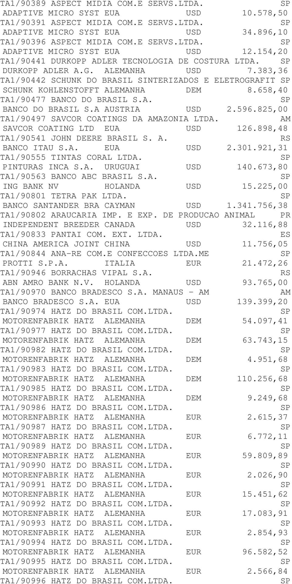 658,40 TA1/90477 BANCO DO BRASIL S.A. BANCO DO BRASIL S.A AUSTRIA USD 2.596.825,00 TA1/90497 SAVCOR COATINGS DA AZONIA LTDA. SAVCOR COATING LTD EUA USD 126.898,48 TA1/90541 JOHN DEERE BRASIL S. A. BANCO ITAU S.