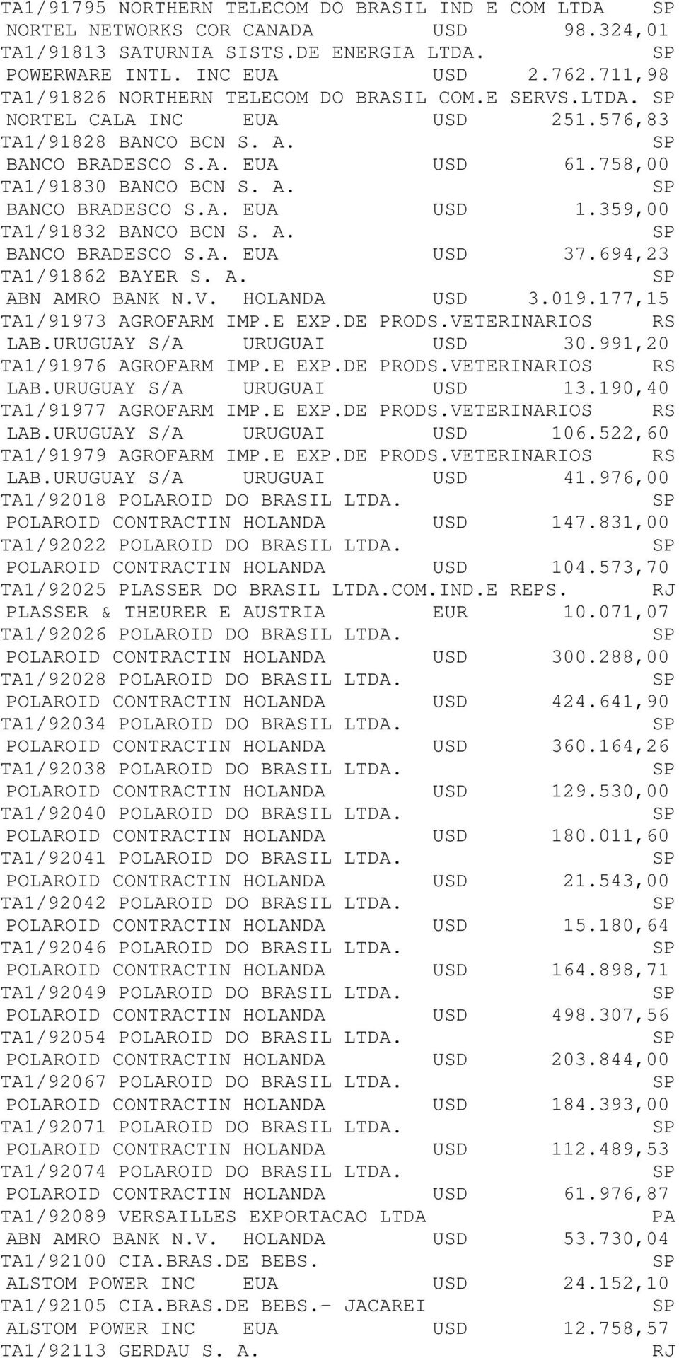 359,00 TA1/91832 BANCO BCN S. A. BANCO BRADEO S.A. EUA USD 37.694,23 TA1/91862 BAYER S. A. ABN RO BANK N.V. HOLANDA USD 3.019.177,15 TA1/91973 AGROFARM IMP.E EXP.DE ODS.VETERINARIOS LAB.