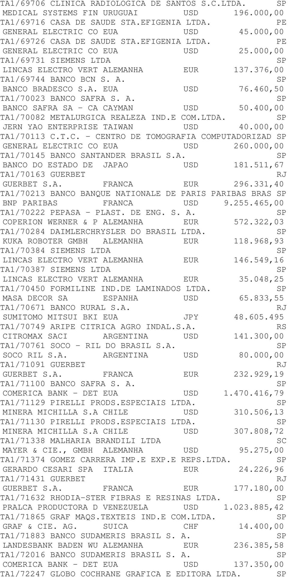 A. EUA USD 76.460,50 TA1/70023 BANCO SAFRA S. A. BANCO SAFRA SA - CA CAYMAN USD 50.400,00 TA1/70082 METALURGICA REALEZA IND.E COM.LTDA. JERN YAO ENTERISE TAIWAN USD 40.000,00 TA1/70113 C.T.C. - CENTRO DE TOMOGRAFIA COMPUTADORIZAD GENERAL ELECTRIC CO EUA USD 260.