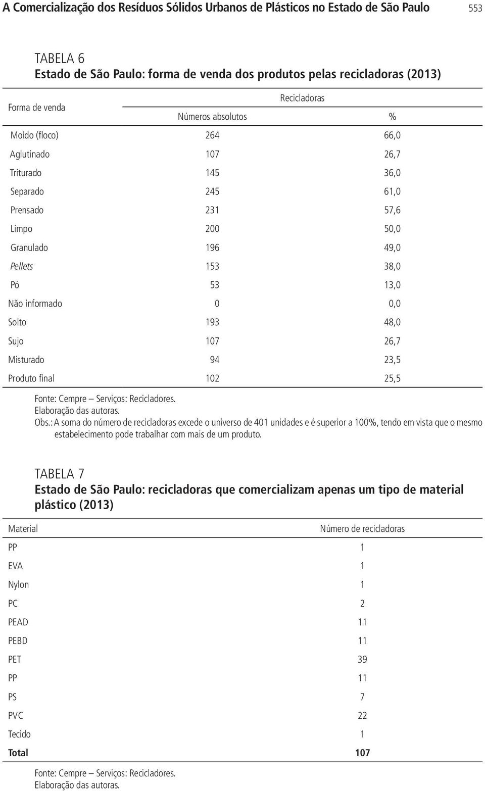 Solto 193 48,0 Sujo 107 26,7 Misturado 94 23,5 Produto final 102 25,5 Fonte: Cempre Serviços: Recicladores. Elaboração das autoras. Obs.