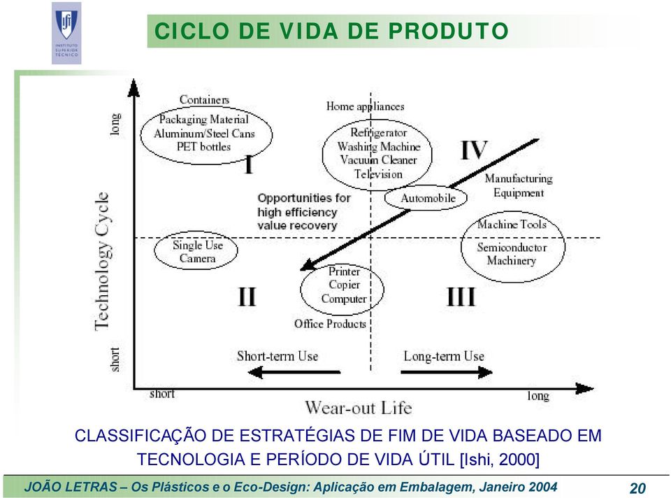 PERÍODO DE VIDA ÚTIL [Ishi, 2000] JOÃO LETRAS Os