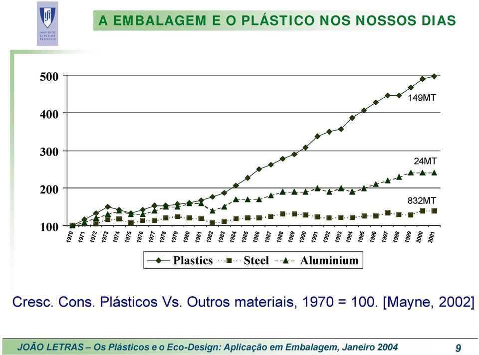 1997 1998 24MT 832MT 1999 2000 2001 Plastics Steel Aluminium Cresc. Cons. Plásticos Vs.