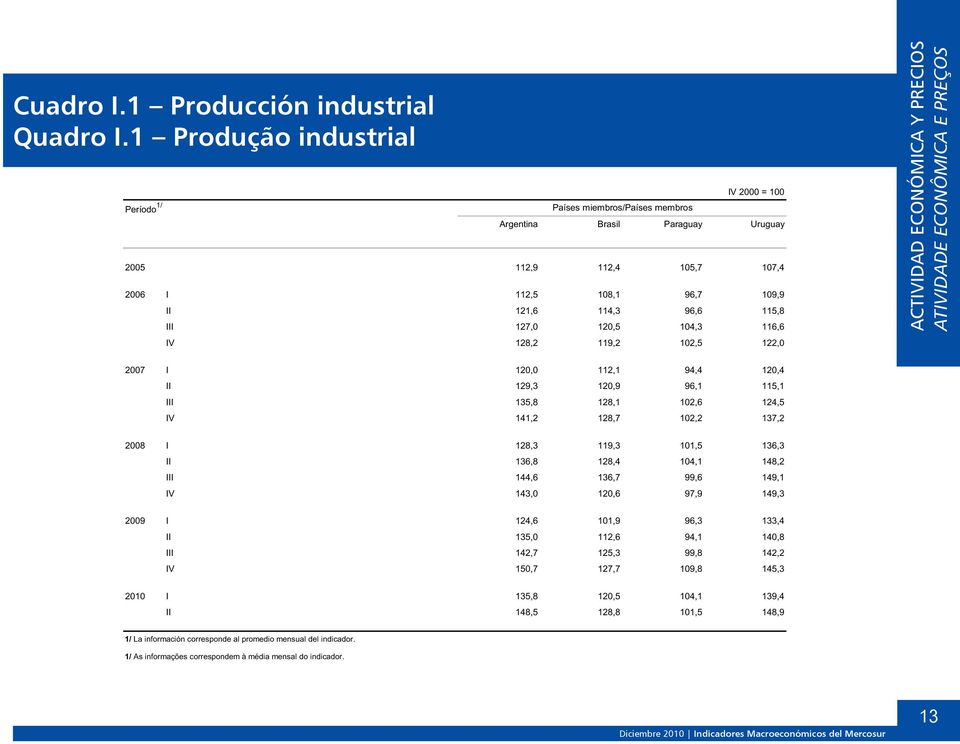 ACTIVIDAD ECONÓMICA Y PRECIOS ATIVIDADE ECONÔMICA E PREÇOS I 12, 112,1 94,4 12,4 129,3 12,9 96,1 115,1 I 135,8 128,1 12,6 124,5 IV 141,2 128,7 12,2 137,2 I 128,3 119,3 11,5 136,3 136,8 128,4 14,1