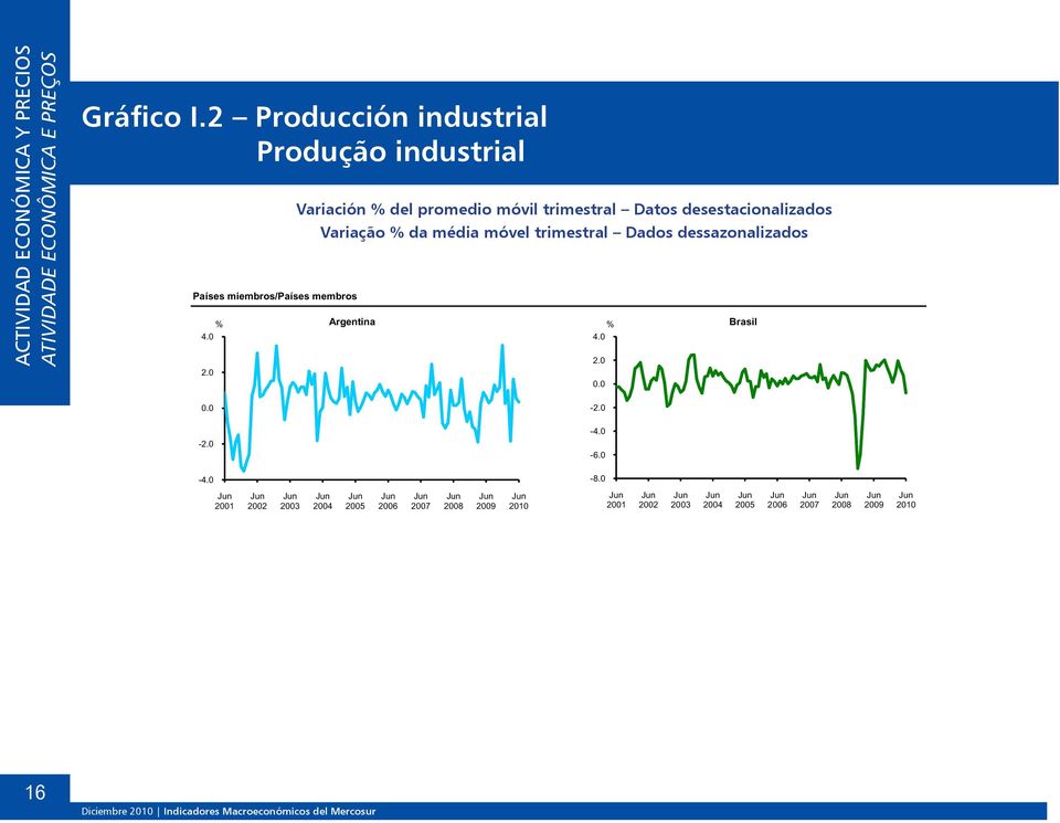 Variación % del promedio móvil trimestral Datos desestacionalizados Variação % da média móvel