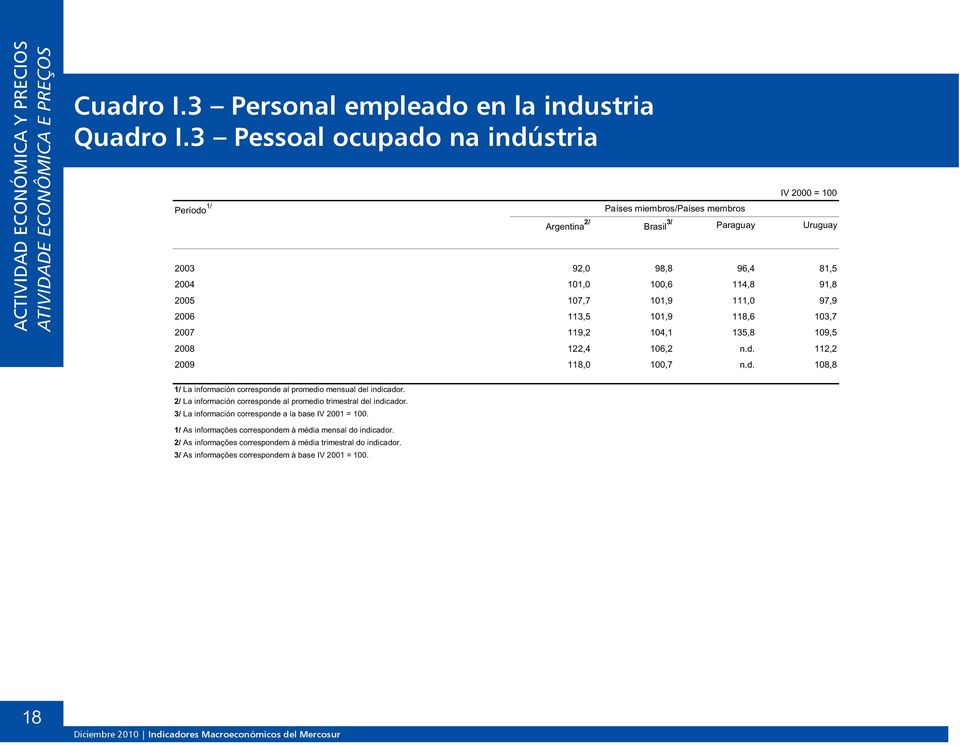 135,8 19,5 122,4 16,2 n.d. 112,2 118, 1,7 n.d. 18,8 1/ La información corresponde al promedio mensual del indicador. 2/ La información corresponde al promedio trimestral del indicador.