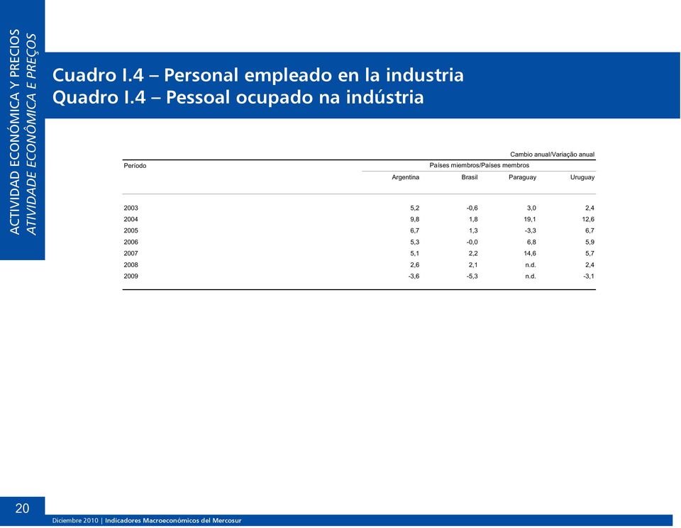 4 Pessoal ocupado na indústria Período Cambio anual/variação anual Argentina Brasil Paraguay