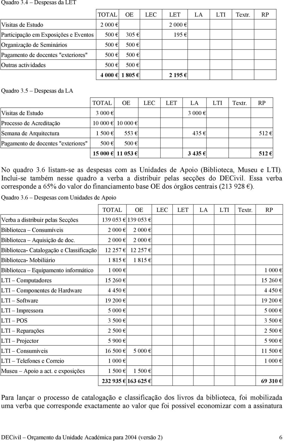 500 5 Despesas da LA 4 000 1 805 2 195 Visitas de Estudo 3 000 3 000 Processo de Acreditação 10 000 10 000 Semana de Arquitectura 1 500 553 435 512 Pagamento de docentes "exteriores" 500 500 15 000