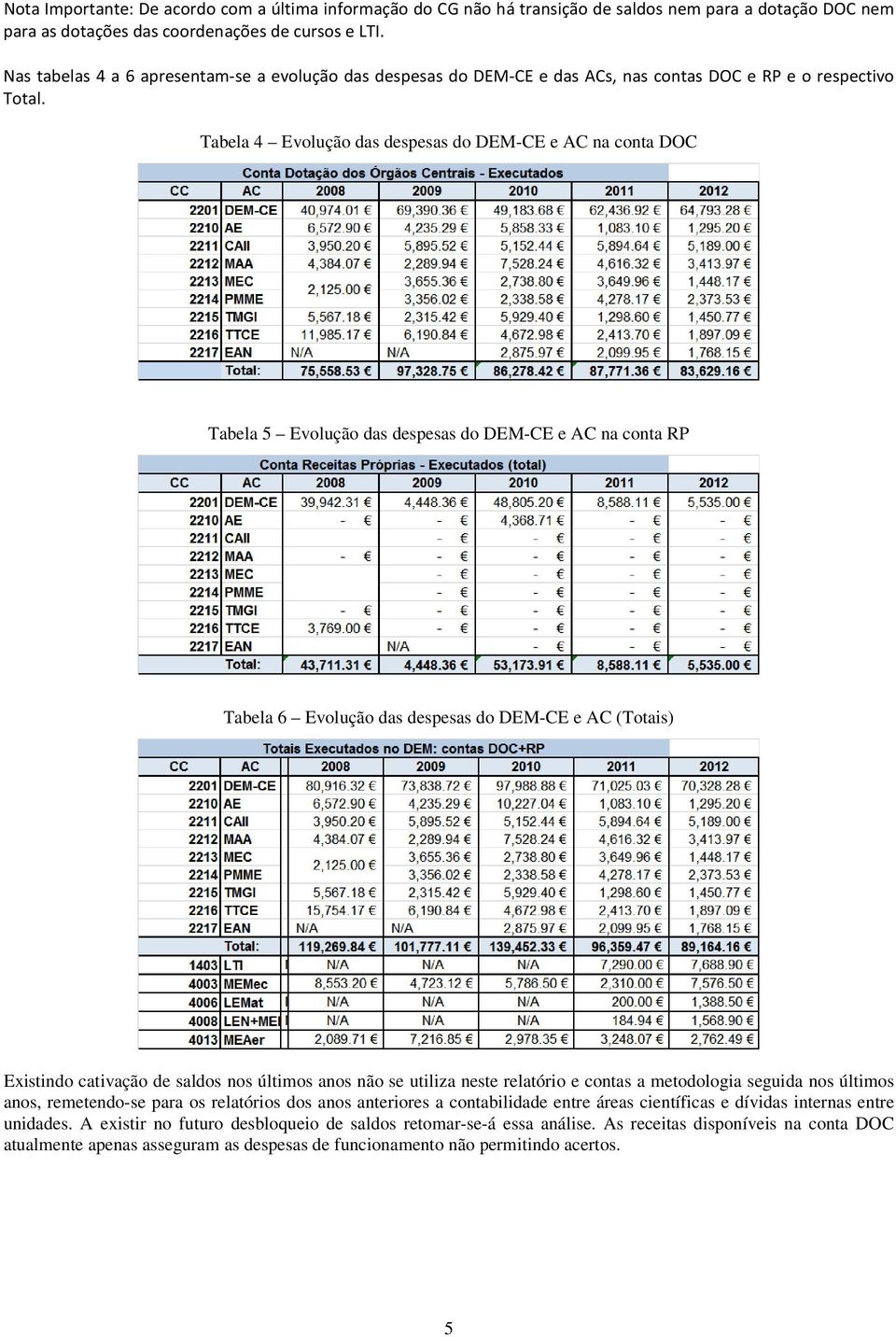 Tabela 4 Evolução das despesas do DEM-CE e AC na conta DOC Tabela 5 Evolução das despesas do DEM-CE e AC na conta RP Tabela 6 Evolução das despesas do DEM-CE e AC (Totais) Existindo cativação de