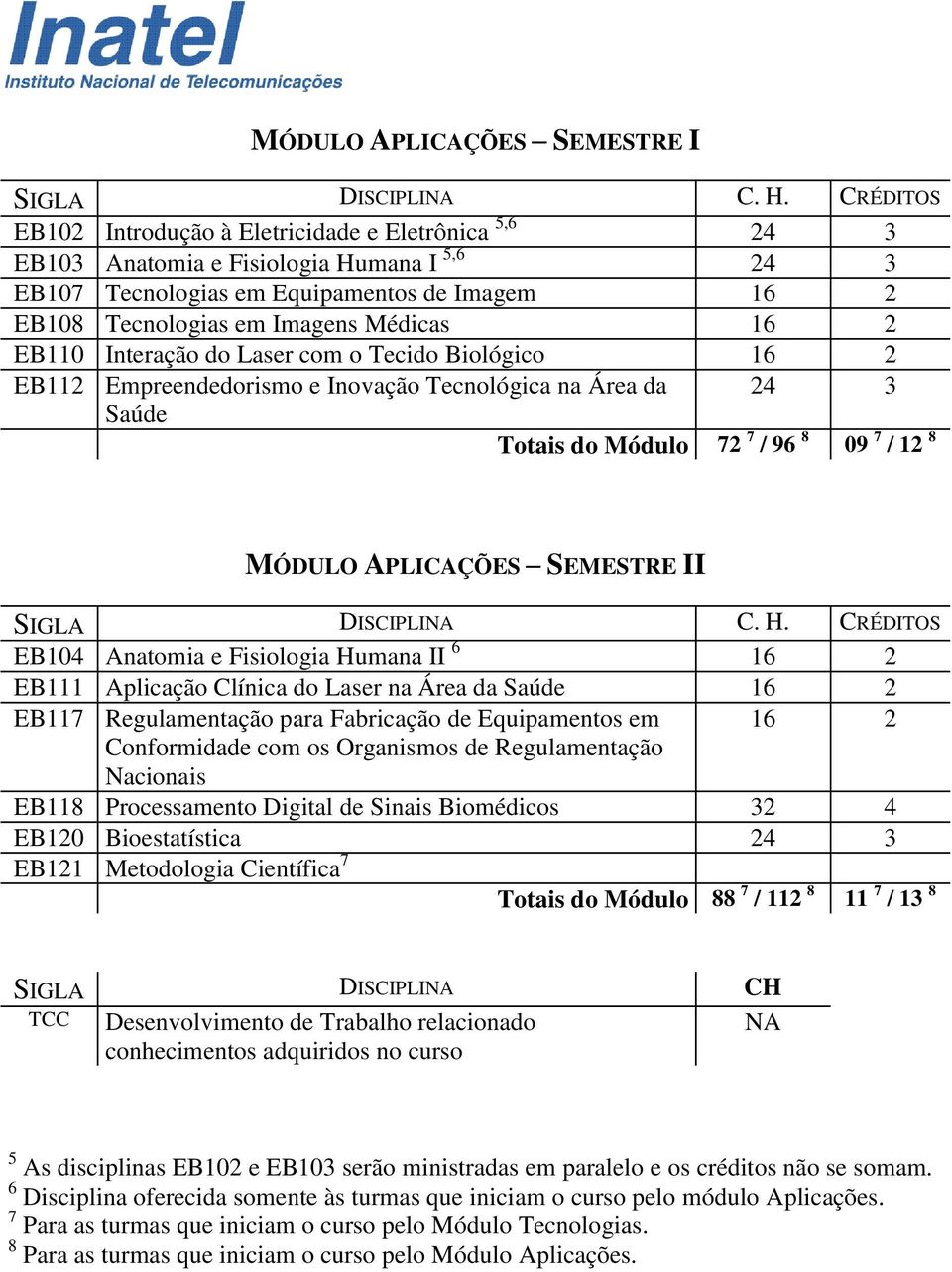 APLICAÇÕES SEMESTRE II EB104 Anatomia e Fisiologia Humana II 6 16 2 EB111 Aplicação Clínica do Laser na Área da Saúde 16 2 EB117 Regulamentação para Fabricação de Equipamentos em 16 2 Conformidade