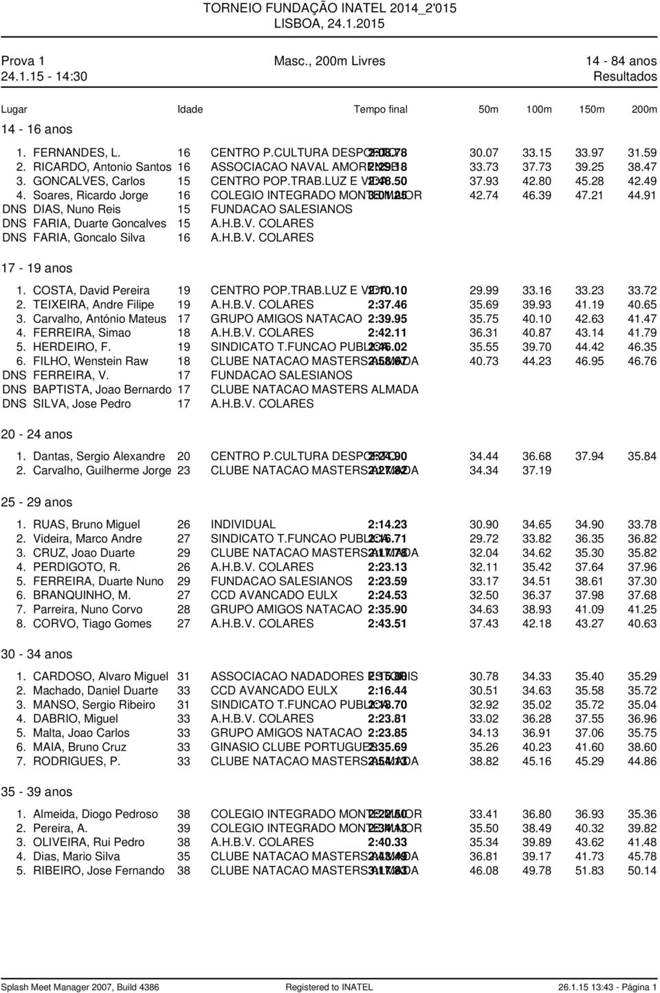 Soares, Ricardo Jorge 16 COLEGIO INTEGRADO MONTE 3:01.25 MAIOR 42.74 46.39 47.21 44.91 DNS DIAS, Nuno Reis 15 FUNDACAO SALESIANOS DNS FARIA, Duarte Goncalves 15 A.H.B.V.