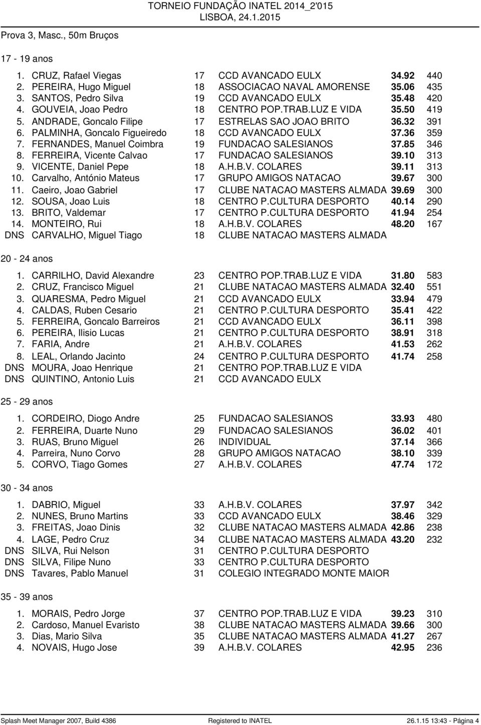 PALMINHA, Goncalo Figueiredo 18 CCD AVANCADO EULX 37.36 359 7. FERNANDES, Manuel Coimbra 19 FUNDACAO SALESIANOS 37.85 346 8. FERREIRA, Vicente Calvao 17 FUNDACAO SALESIANOS 39.10 313 9.