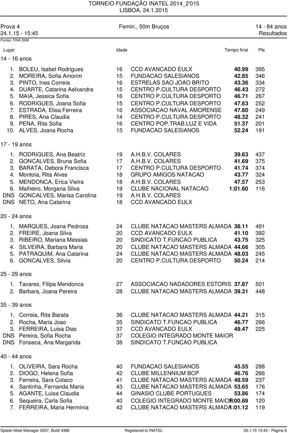 MAIA, Jessica Sofia 16 CENTRO P.CULTURA DESPORTO 46.71 267 6. RODRIGUES, Joana Sofia 15 CENTRO P.CULTURA DESPORTO 47.63 252 7. ESTRADA, Elisa Ferreira 16 ASSOCIACAO NAVAL AMORENSE 47.80 249 8.