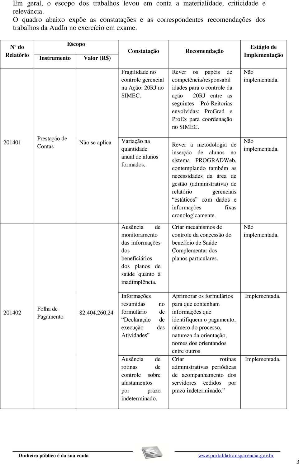 Nº do Relatório Instrumento Escopo Valor (R$) Constatação Recomendação Estágio de Implementação Fragilidade no controle gerencial na Ação: 20RJ no SIMEC.