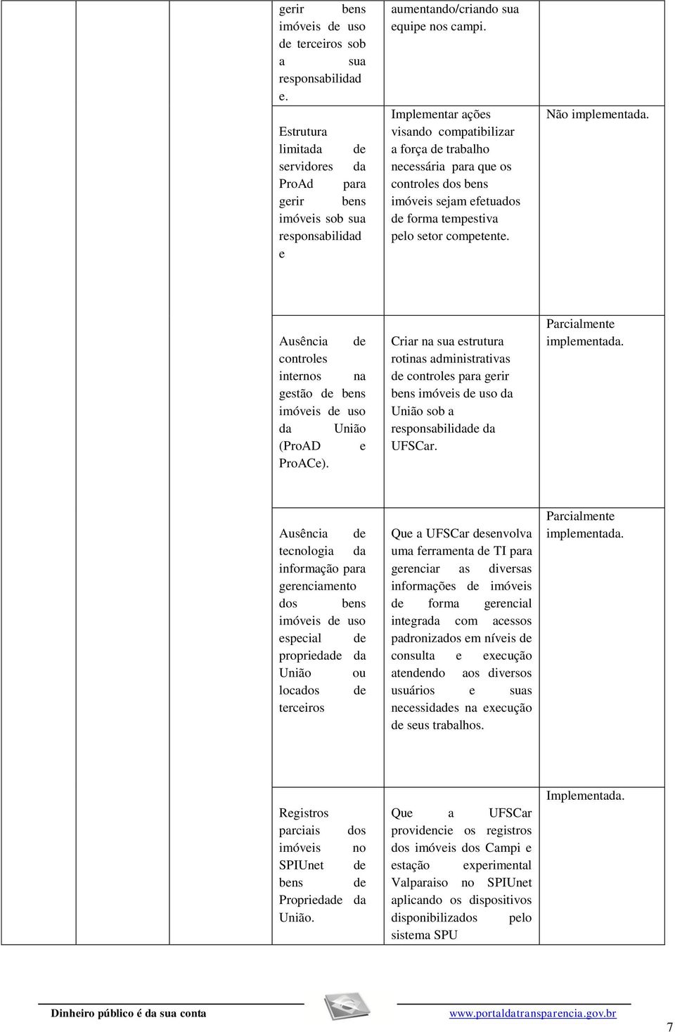 controles internos na gestão de bens imóveis de uso da União (ProAD e ProACe).