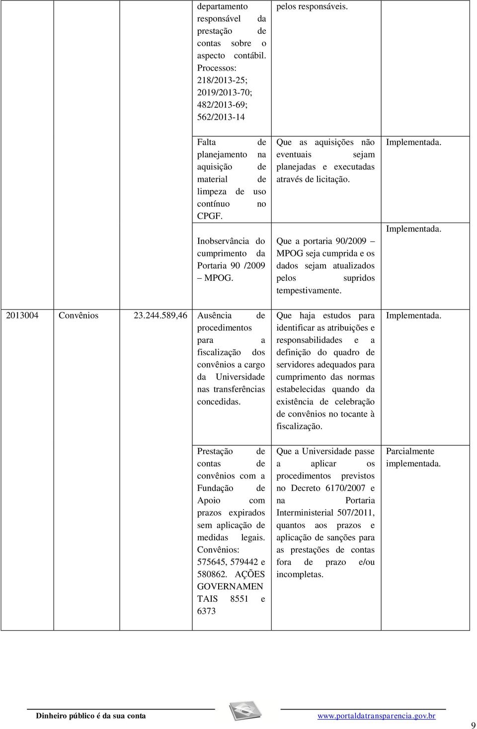 Inobservância do cumprimento da Portaria 90 /2009 MPOG. 2013004 Convênios 23.244.589,46 procedimentos para a fiscalização dos convênios a cargo da Universidade nas transferências concedidas.