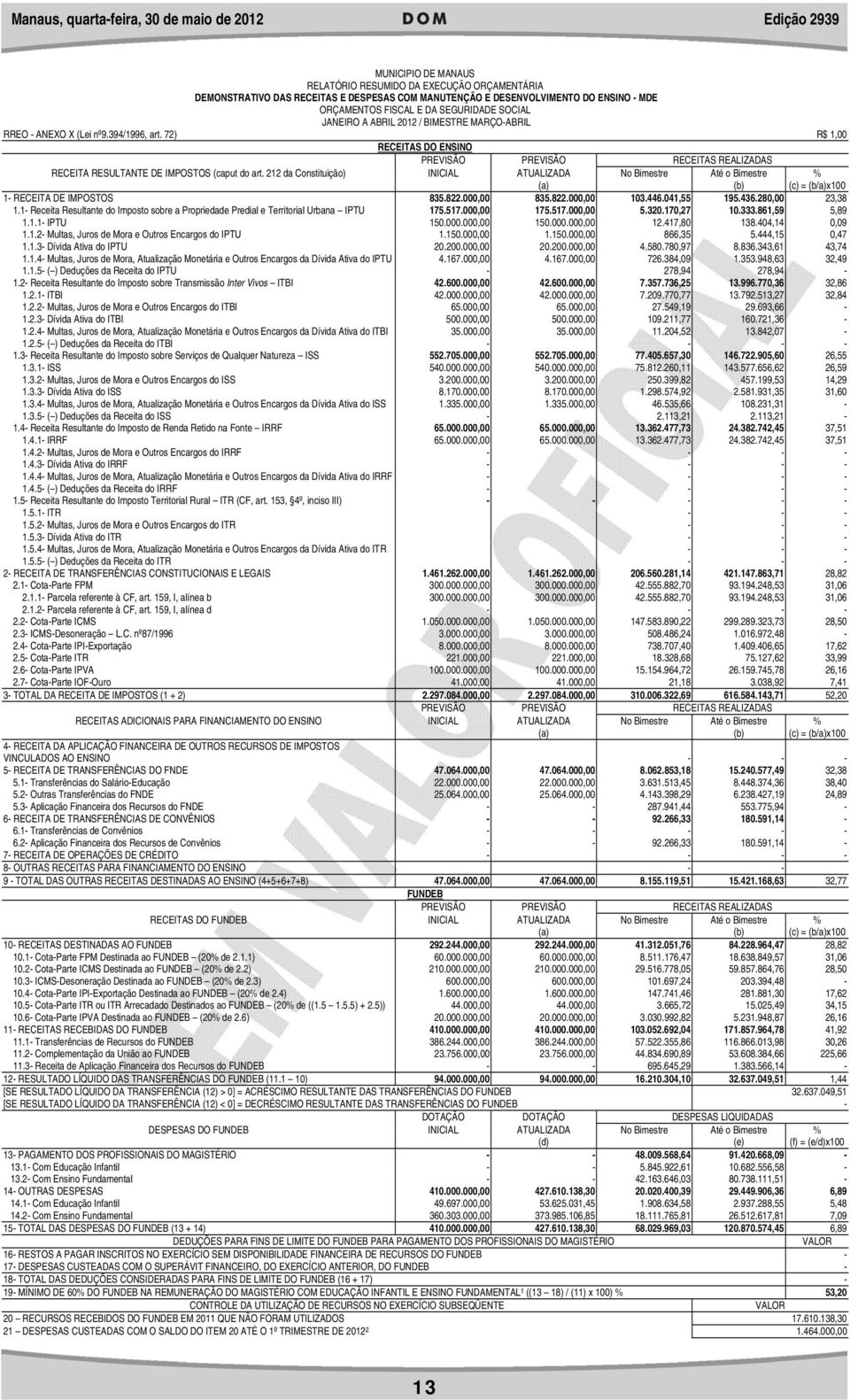 212 da Constituição) INICIAL ATUALIZADA No Bimestre Até o Bimestre % (a) (b) (c) = (b/a)x100 1- RECEITA DE IMPOSTOS 835.822.000,00 835.822.000,00 103.446.041,55 195.436.280,00 23,38 1.