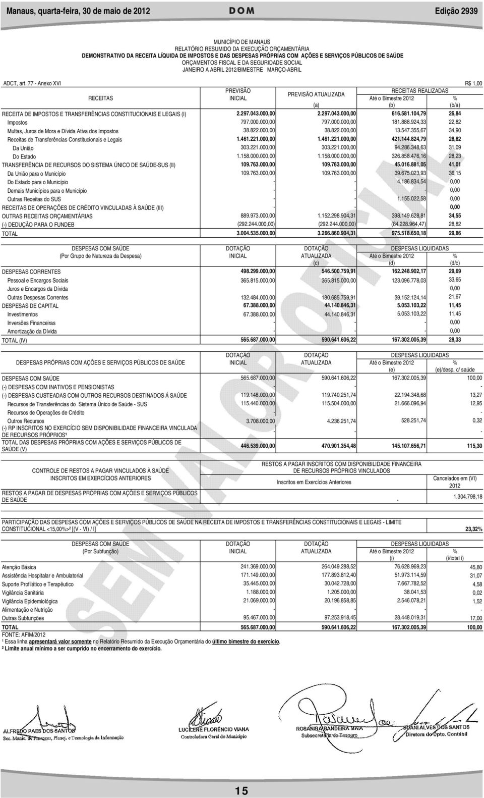 77 - Anexo XVI R$ 1,00 PREVISÃO RECEITAS REALIZADAS PREVISÃO ATUALIZADA RECEITAS INICIAL Até o Bimestre 2012 % (a) (b) (b/a) RECEITA DE IMPOSTOS E TRANSFERÊNCIAS CONSTITUCIONAIS E LEGAIS (I) 2.297.