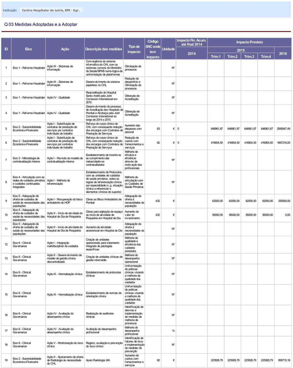 Hospitalar - Qualidade 4 Eixo 1 - Reforma Hospitalar - Qualidade 5 6 7 8 9 10 11 12 13 14 15 16 17 18 19 Eixo 2 - Sustentabilidade Económico-Financeira Eixo 2 - Sustentabilidade Económico-Financeira