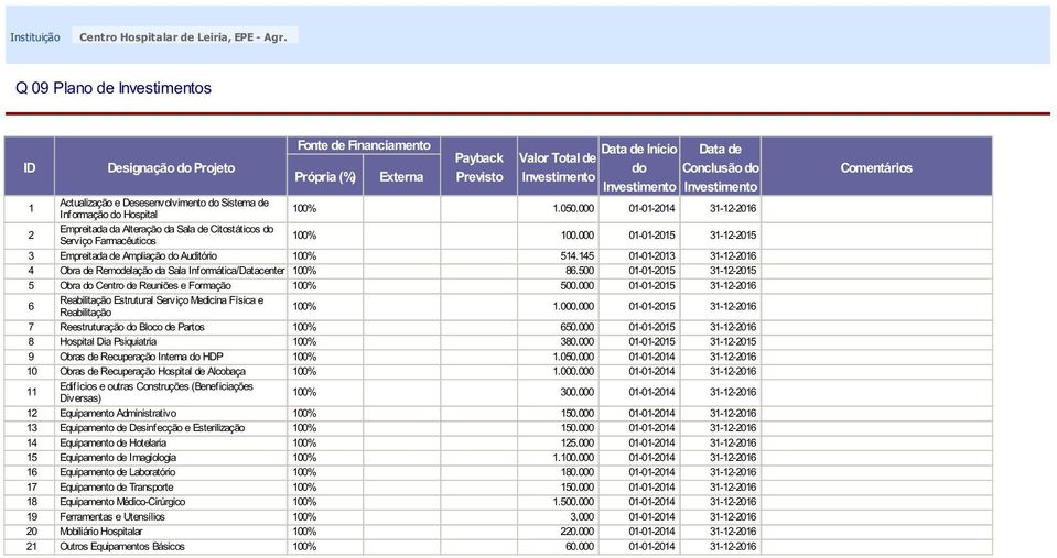 Investimento 1 Actualização e Desesenvolvimento do Sistema de Informação do Hospital 100% 1.050.