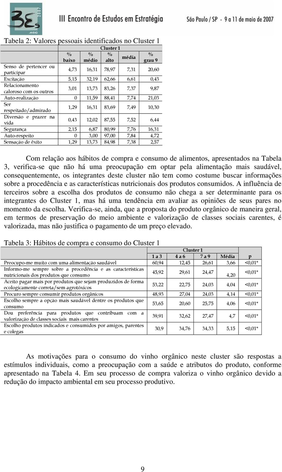 87,55 7,52 6,44 Segurança 2,15 6,87 80,99 7,76 16,31 Auto-respeito 0 3,00 97,00 7,84 4,72 Sensação de êxito 1,29 13,73 84,98 7,38 2,57 Com relação aos hábitos de compra e consumo de alimentos,