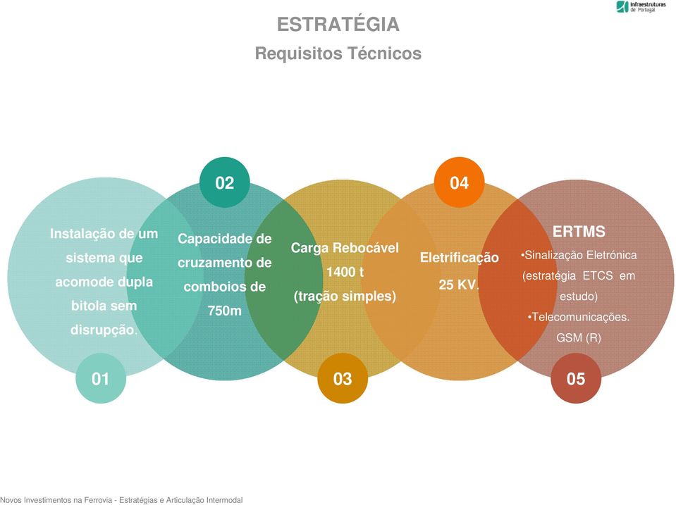 Capacidade de cruzamento de comboios de 750m Carga Rebocável 100 t (tração