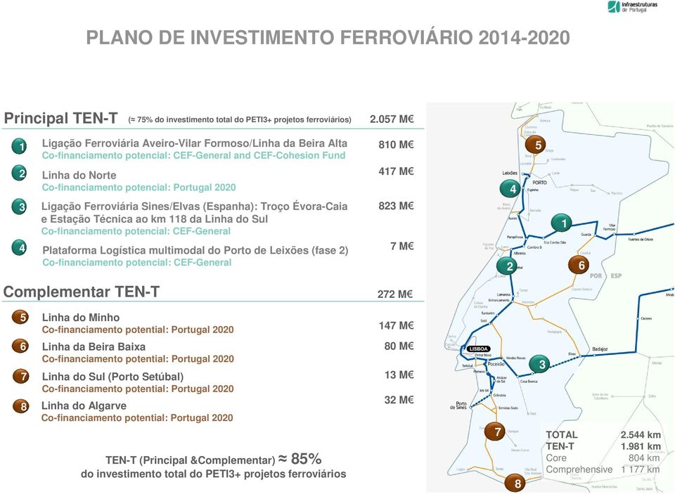 Ferroviária Sines/Elvas (Espanha): Troço Évora-Caia e Estação Técnica ao km 118 da Linha do Sul Co-financiamento potencial: CEF-General Plataforma Logística multimodal do Leixões (fase 2)