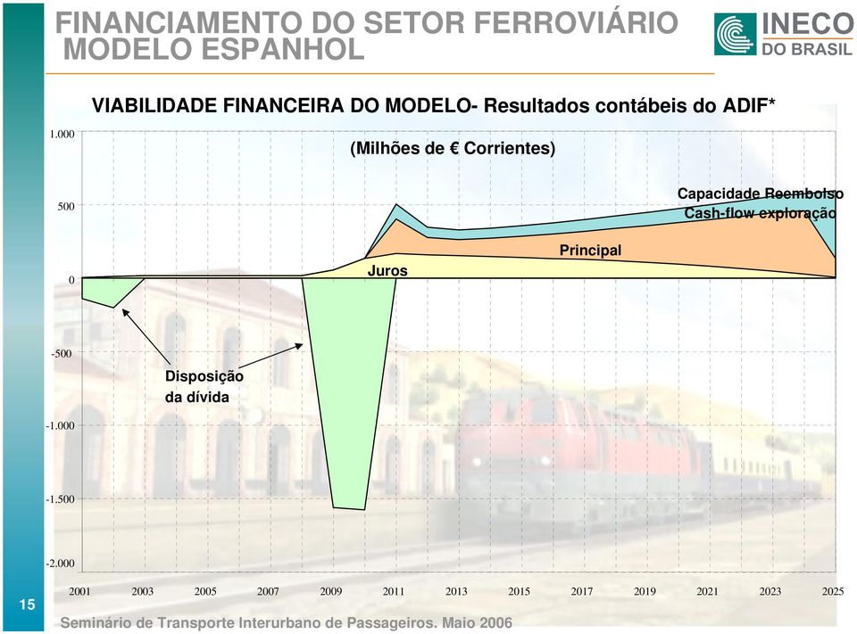 000 (Milhões de Corrientes) 500 Capacidade Reembolso Cash-flow exploração 0