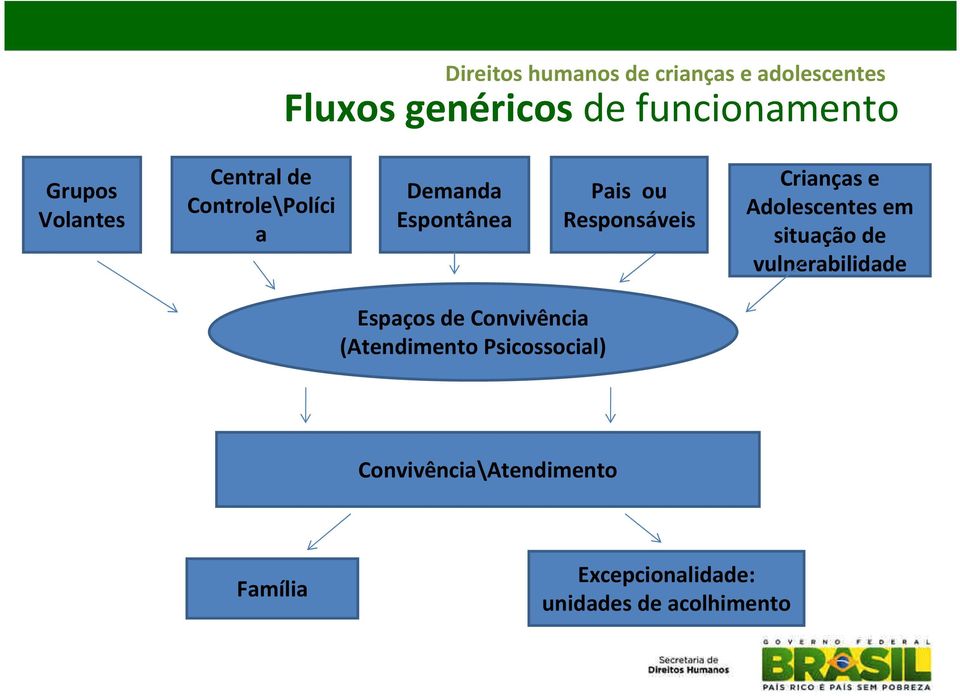 Crianças e Adolescentes em situação de vulnerabilidade Espaços de Convivência