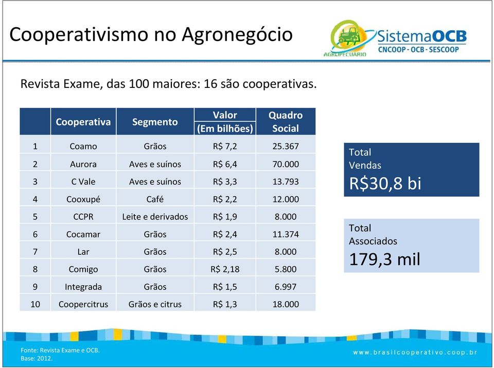 000 3 C Vale Aves e suínos R$ 3,3 13.793 4 Cooxupé Café R$ 2,2 12.000 5 CCPR Leite e derivados R$ 1,9 8.000 6 Cocamar Grãos R$ 2,4 11.