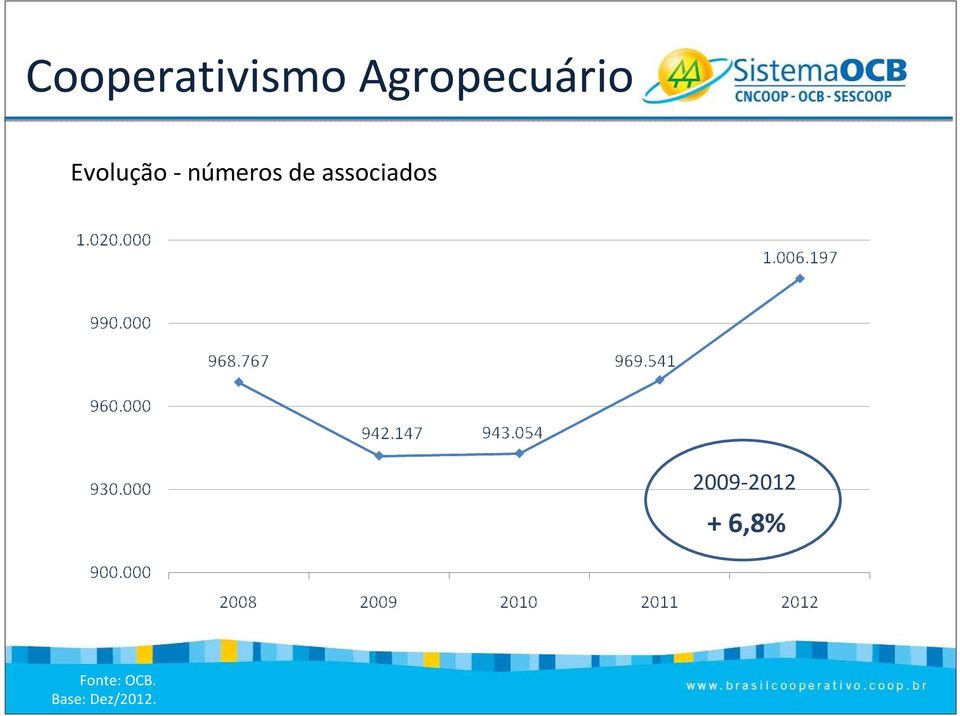 números de associados