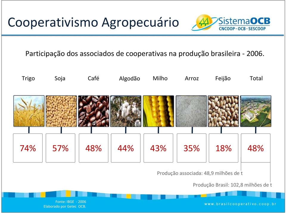 Trigo Soja Café Algodão Milho Arroz Feijão Total 74% 57% 48% 44% 43% 35%