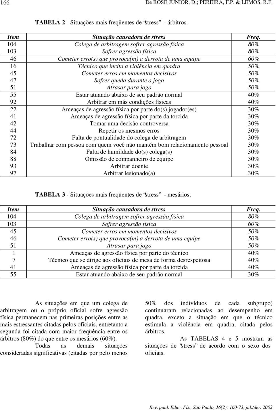 Cometer erros em momentos decisivos 50% 47 Sofrer queda durante o jogo 50% 51 Atrasar para jogo 50% 55 Estar atuando abaixo de seu padrão normal 40% 92 Arbitrar em más condições físicas 40% 22